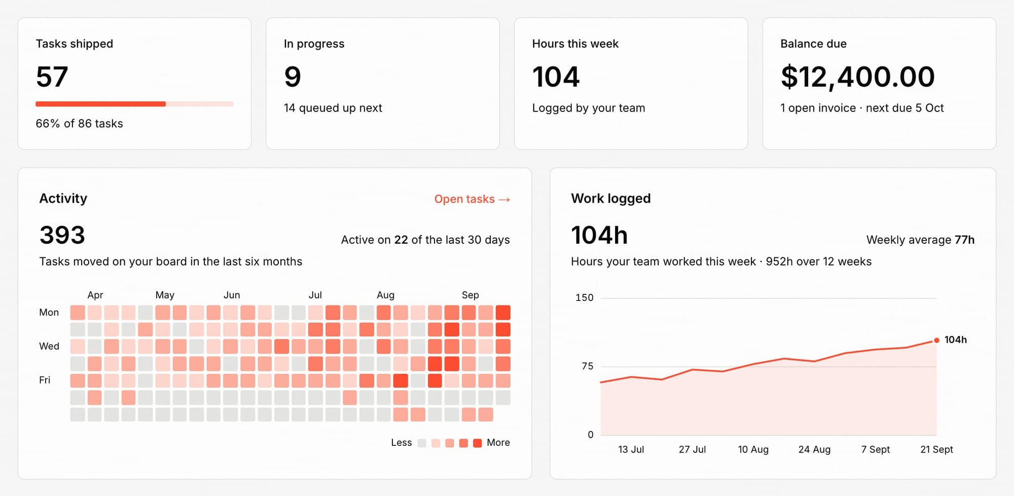 Reef progress cards: tasks shipped, in progress and hours this week, with six months of daily activity and hours worked per week