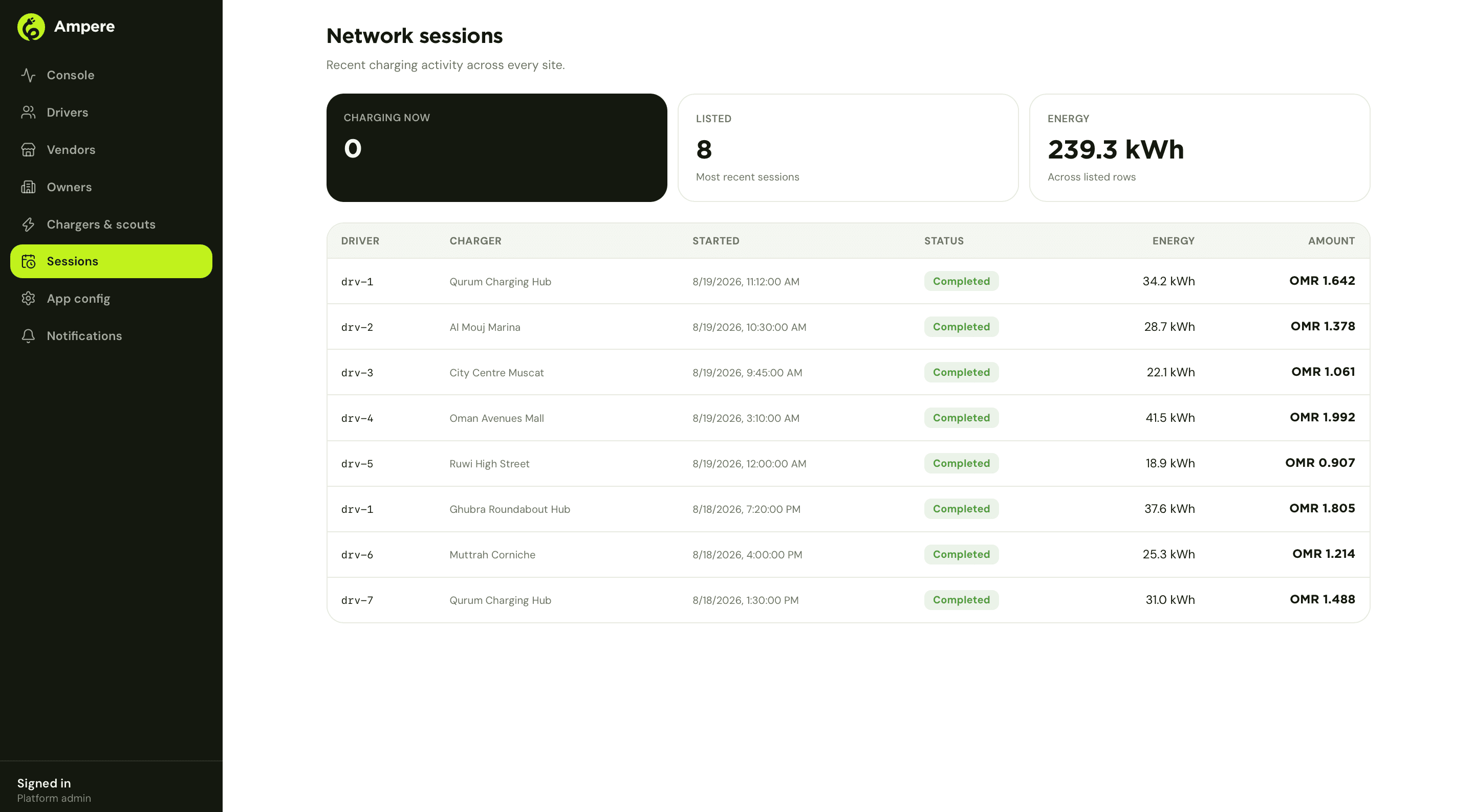 Ampere admin console network sessions feed across every site
