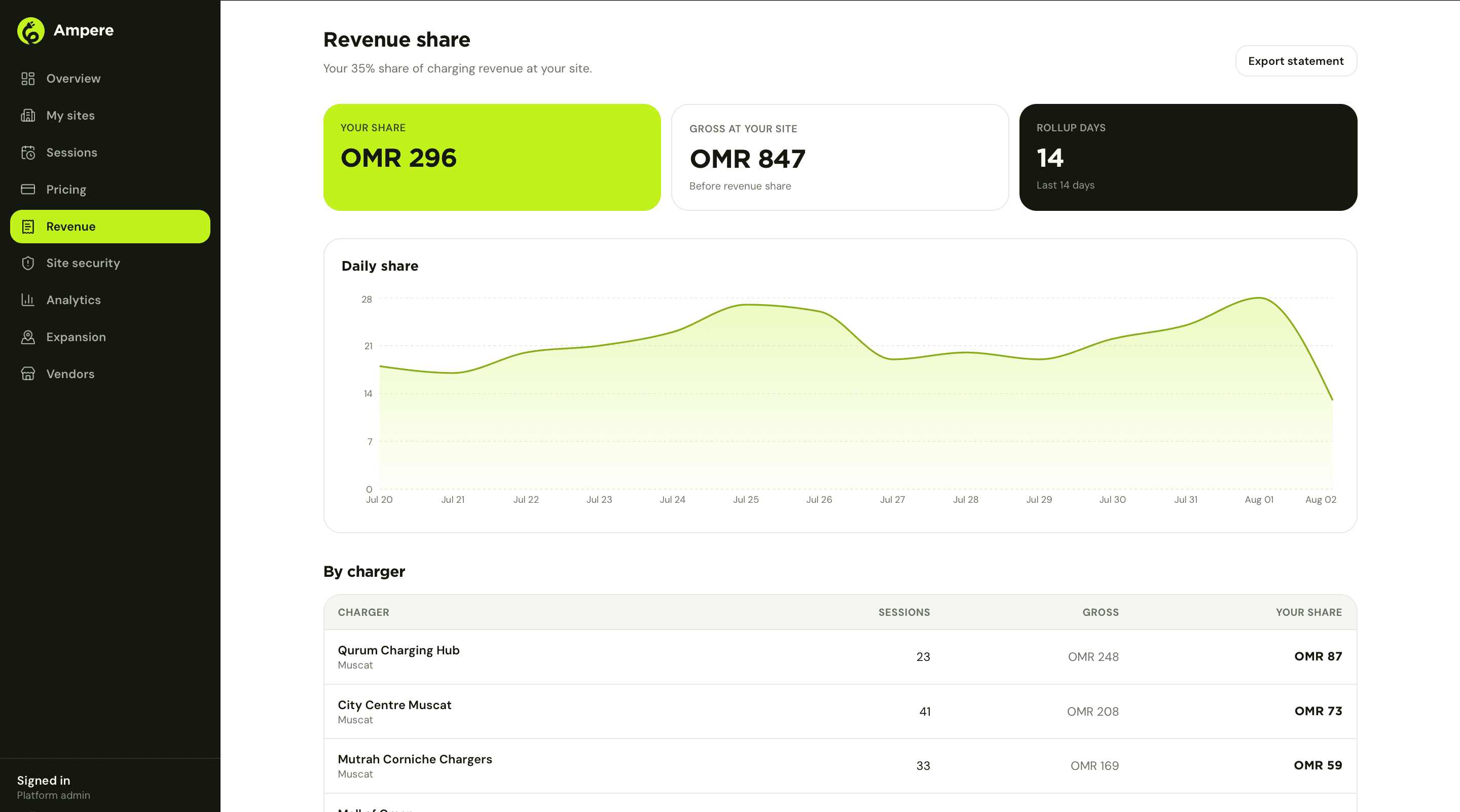 Ampere owner revenue share dashboard with a daily chart and per-charger breakdown