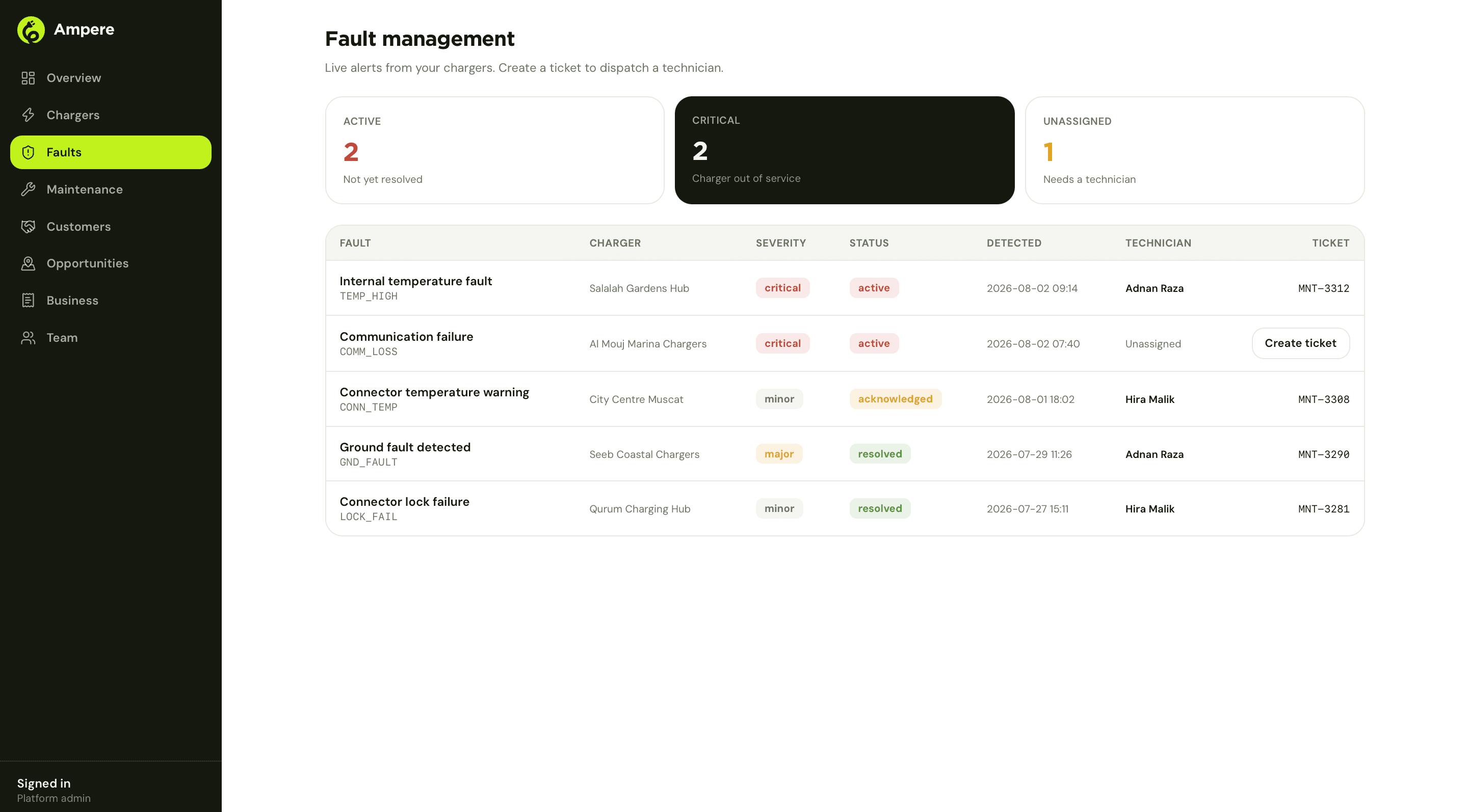 Ampere vendor fault management screen with active, critical and unassigned fault counts