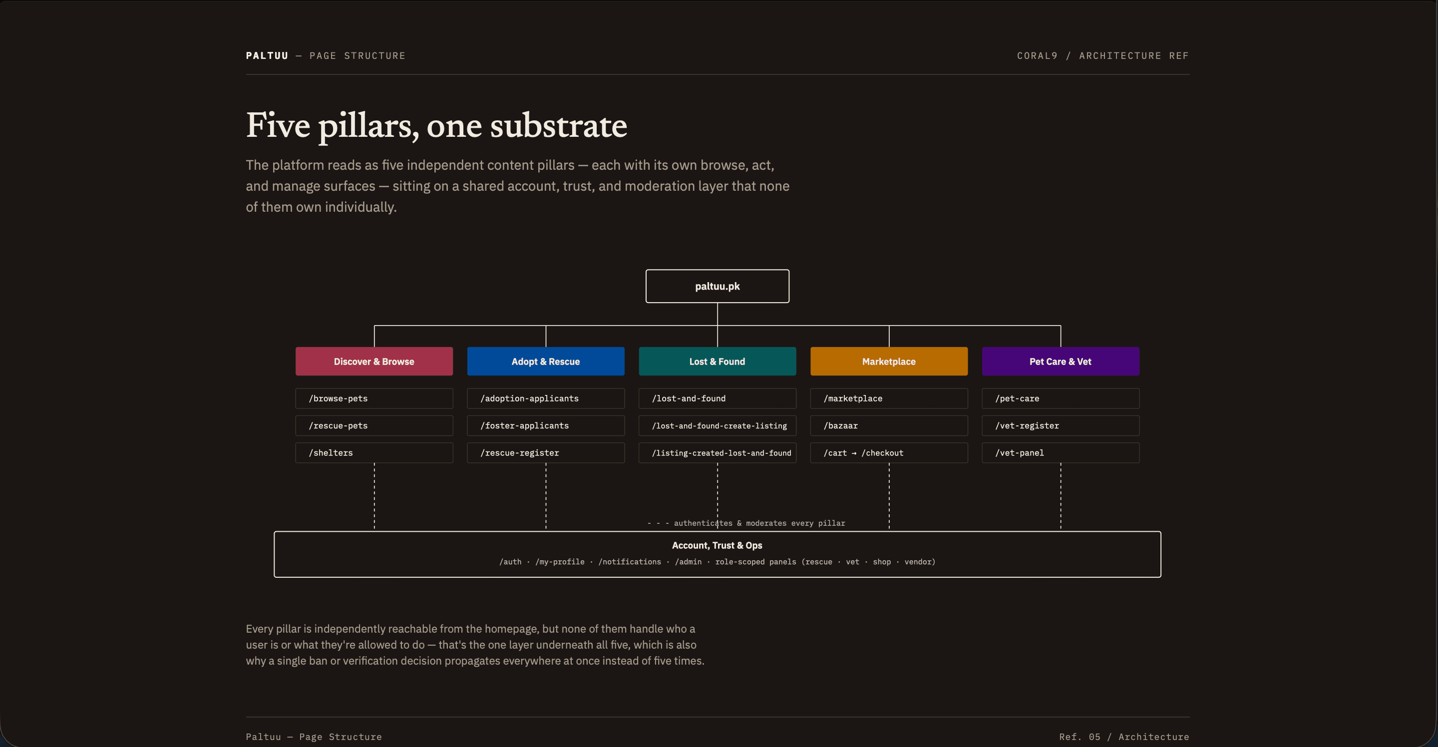 Page structure diagram — five product pillars over a shared account, trust and operations layer
