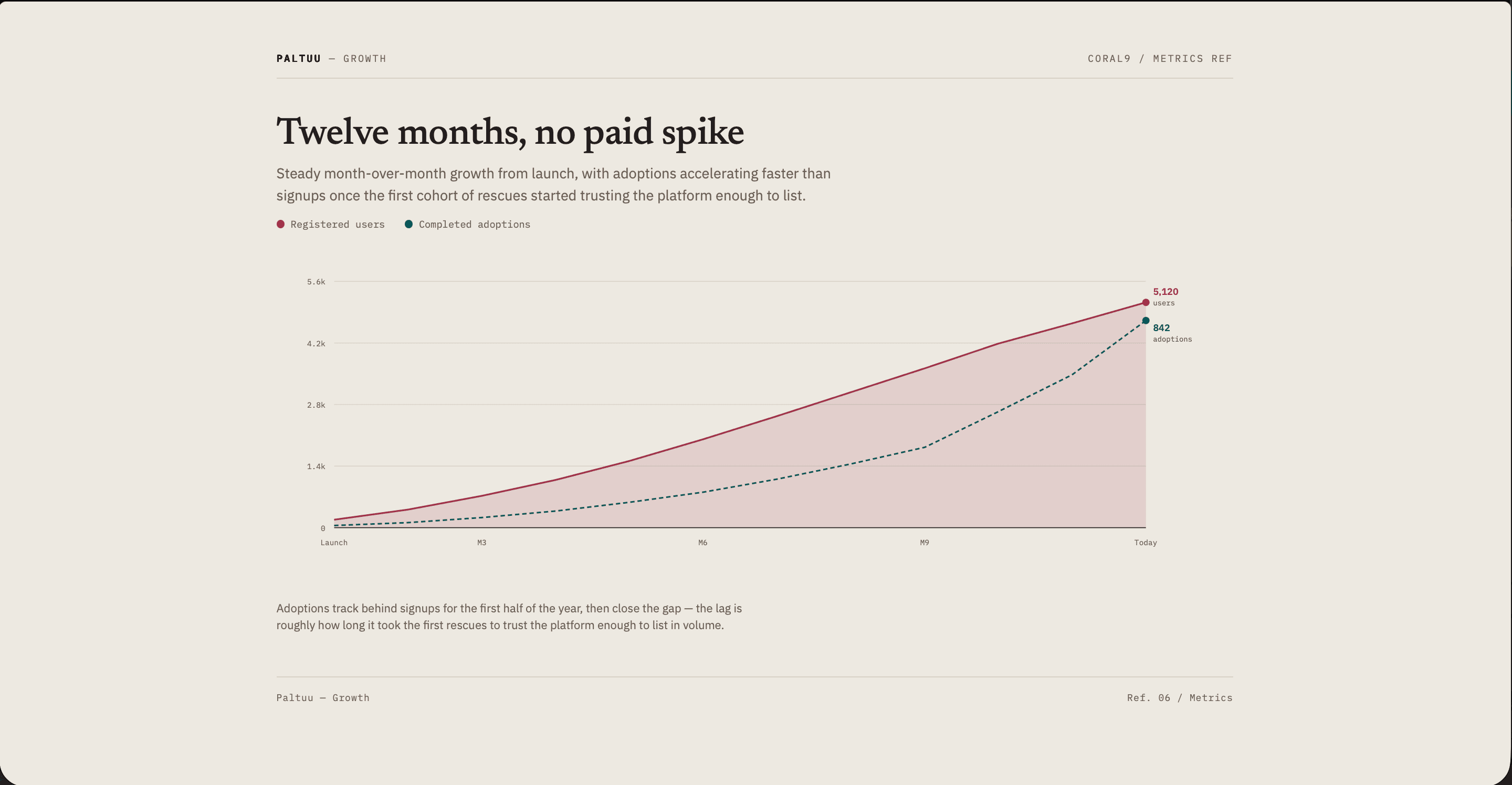 Twelve-month growth chart — registered users against completed adoptions, from launch to today